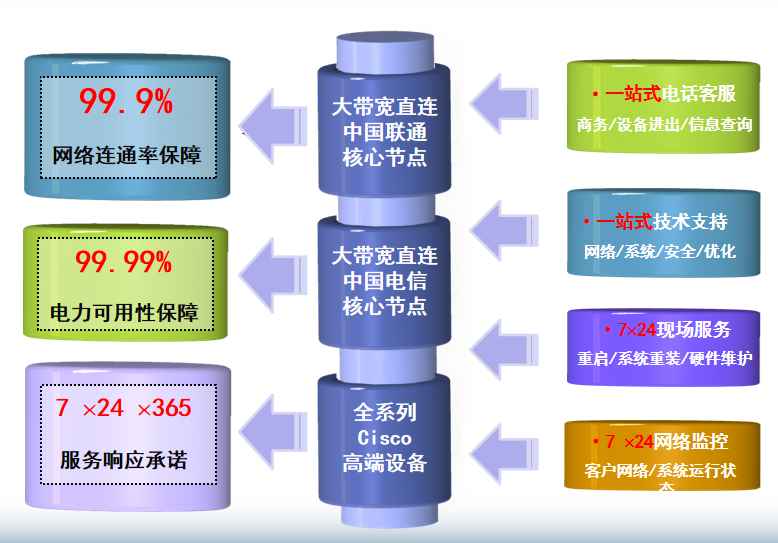隆德机房网络